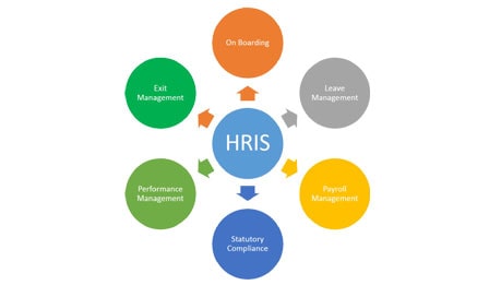 Human Resource Information System